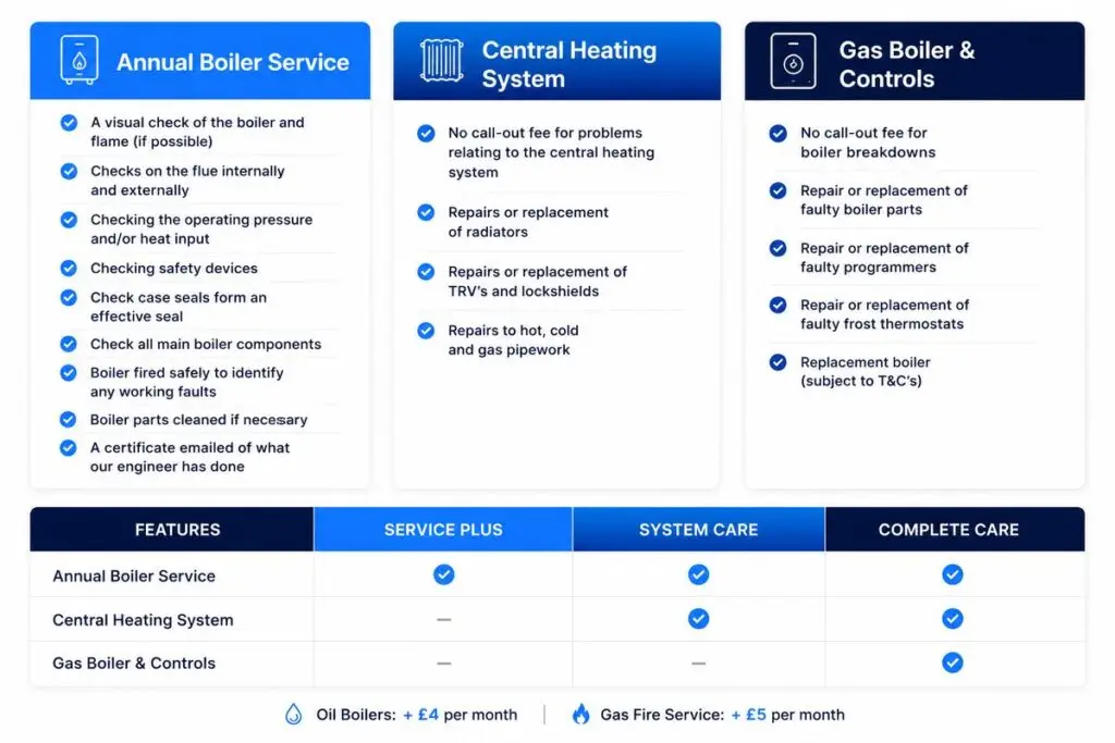 Centra Care plan cover - whats included